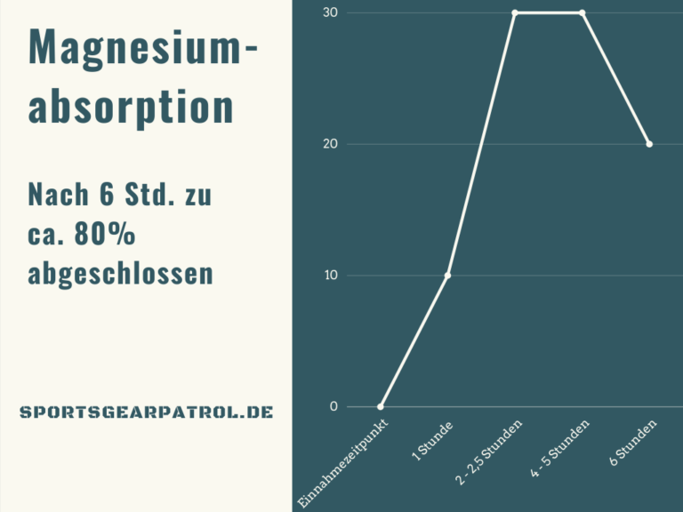 Wann Wirkt Magnesium Nach Einnahme sportsgearpatrol.de